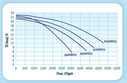 MDM ValuFlo 1000 Waterfall Pumps - Pump Curves