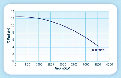 MDM ValuFlo 750 4200VAF12 Waterfall Pump - Pump Curve