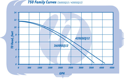 Sequence 750 Waterfall Pumps - Pump Curve