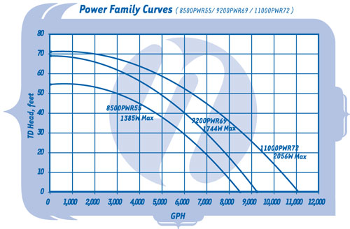 Sequence Power 1000 Waterfall Pumps - Pump Curves