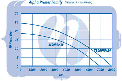 Sequence Primer Alpha Waterfall Pumps - Pump Curves