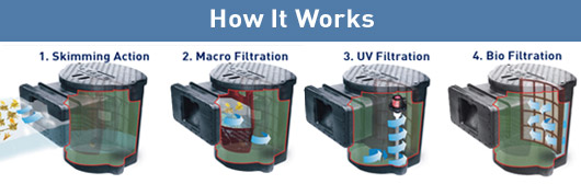 Savio Compact Skimmerfilter - How It Works - UV filtration is optional