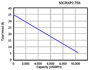 ShinMaywa 50CRXP2.75S Pond & Waterfall Pump - Flow Chart