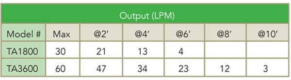 Atlantic Water Gardens Typhoon 1800 Air Pump - Output Chart