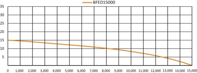 Anjon Big Frog Eco Drive Waterfall Pump BFED15500 - Flow Chart