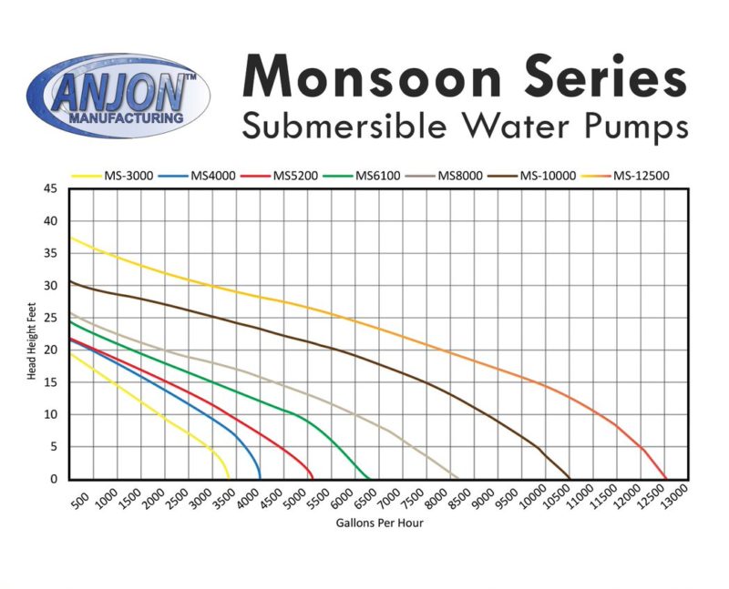 Anjon Monsoon Pond & Waterfall Pumps - Flow Chart MS-3000 to MS-12500