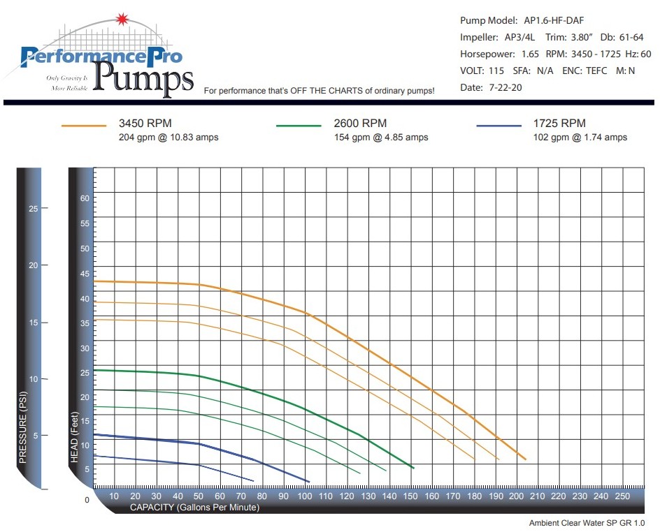 PerformancePro Artesian Pro AP1.6-HF-DAF Dial-A-Flow High Flow Waterfall Pump - Flow Chart