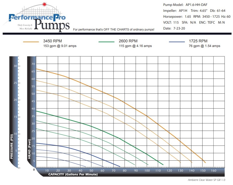 PerformancePro Artesian Pro AP1.6-HH-DAF Dial-A-Flow High Head Waterfall Pump - Flow Chart